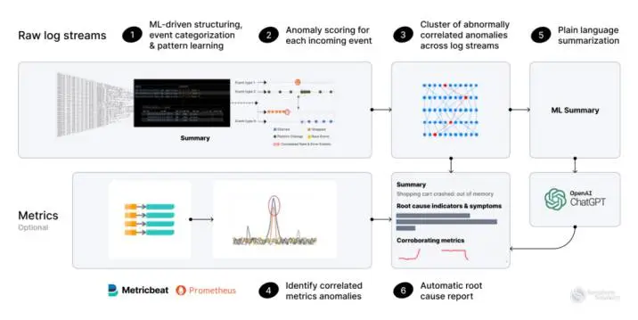 Key Benefits of Using Google Cloud for Machine Learning